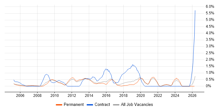 Knowledge Transfer job vacancy trend in Guildford