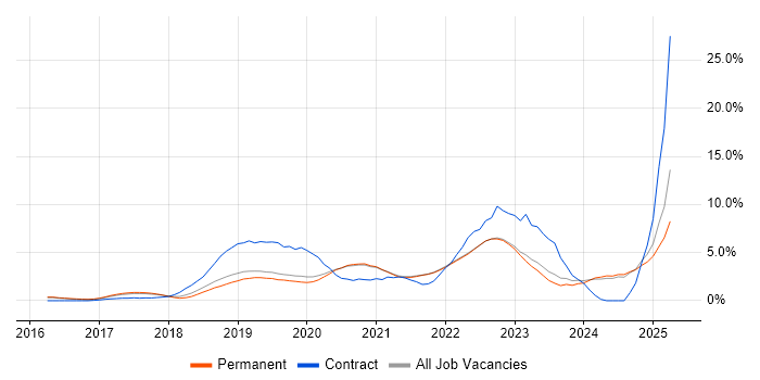Job vacancy trend for Kubernetes in Guildford