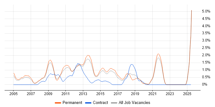 Job vacancy trend for LAMP in Guildford Job vacancy trend for LAMP in Guildford