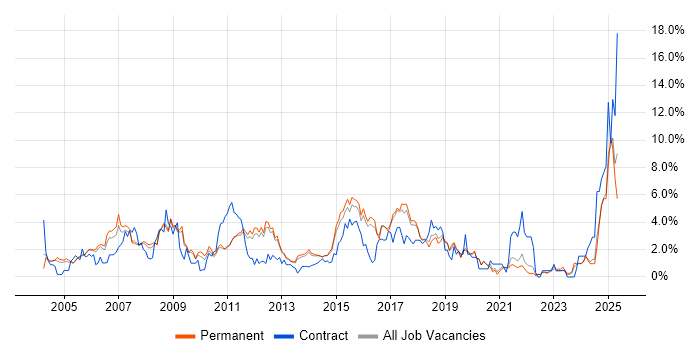 Job vacancy trend for LAN in Guildford Job vacancy trend for LAN in Guildford
