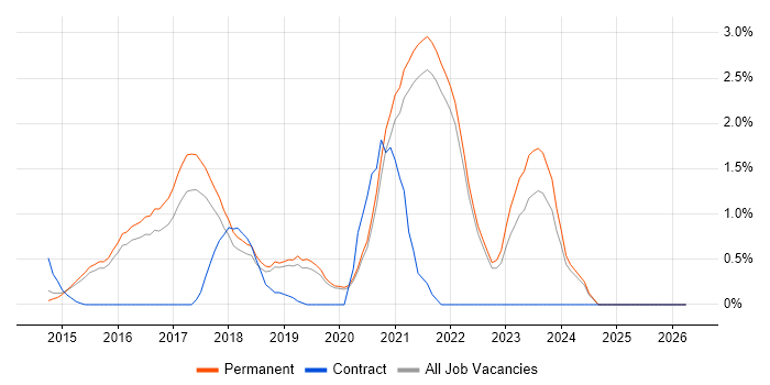 Laravel job vacancy trend in Guildford