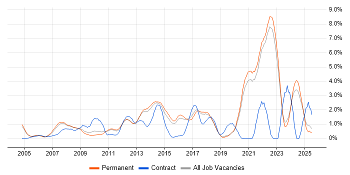 Job vacancy trend for Law in Guildford