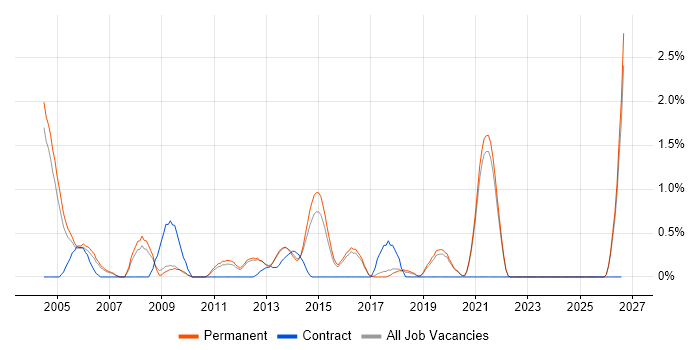 Lead Architect job vacancy trend in Guildford