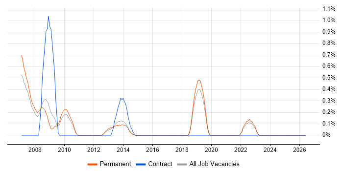 Lead Consultant job vacancy trend in Guildford