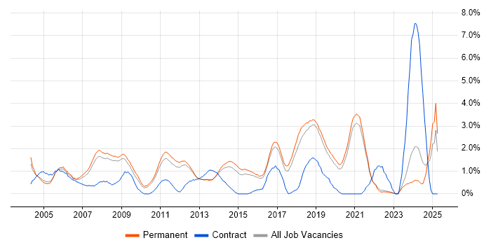 Job vacancy trend for Lead Developer in Guildford Job vacancy trend for Lead Developer in Guildford