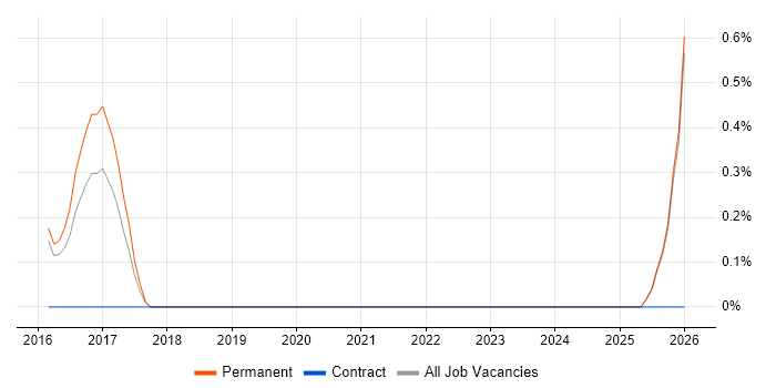 Lead Full-Stack Developer job vacancy trend in Guildford
