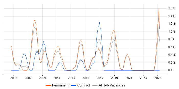 Job vacancy trend for Lead Java Developer in Guildford