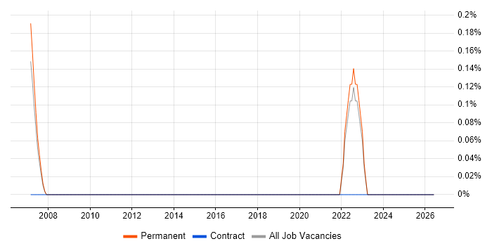 Lead Security Consultant job vacancy trend in Guildford