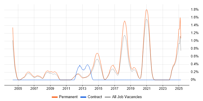Job vacancy trend for Lead Software Developer in Guildford