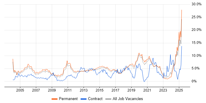Job vacancy trend for Lead in Guildford Job vacancy trend for Lead in Guildford