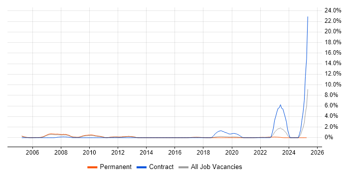 Job vacancy trend for Legacy Applications in Guildford Job vacancy trend for Legacy Applications in Guildford