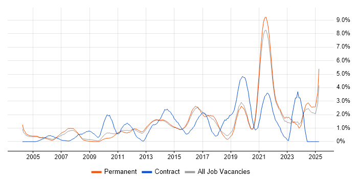 Job vacancy trend for Legal in Guildford