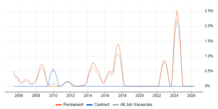 Life Science job vacancy trend in Guildford