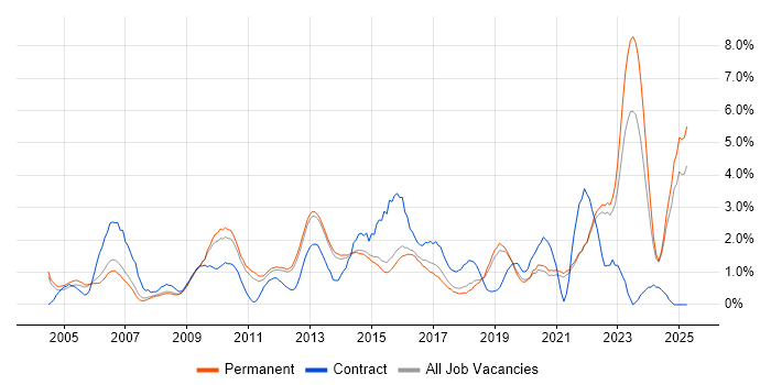 Job vacancy trend for Line Management in Guildford