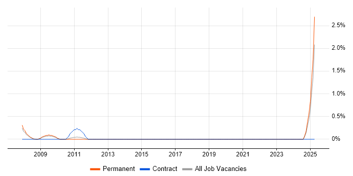 Job vacancy trend for Linear Algebra in Guildford