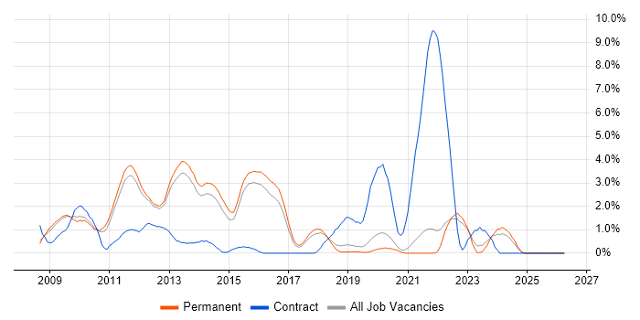 LINQ job vacancy trend in Guildford