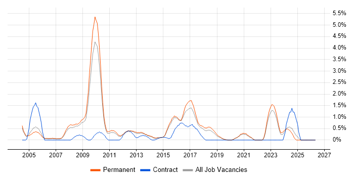 Linux Administrator job vacancy trend in Guildford