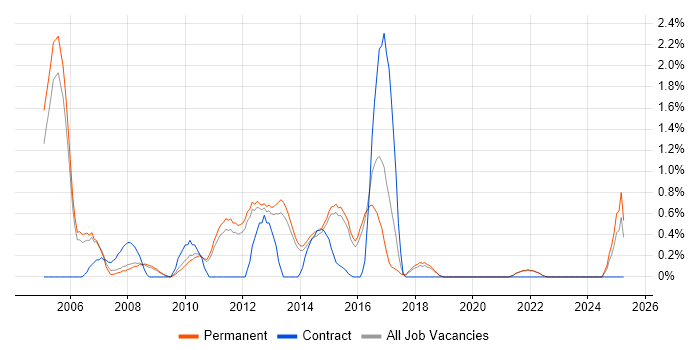 Job vacancy trend for Linux Developer in Guildford