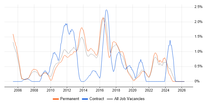Linux Engineer job vacancy trend in Guildford