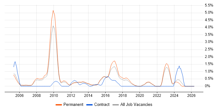 Linux Systems Administrator job vacancy trend in Guildford
