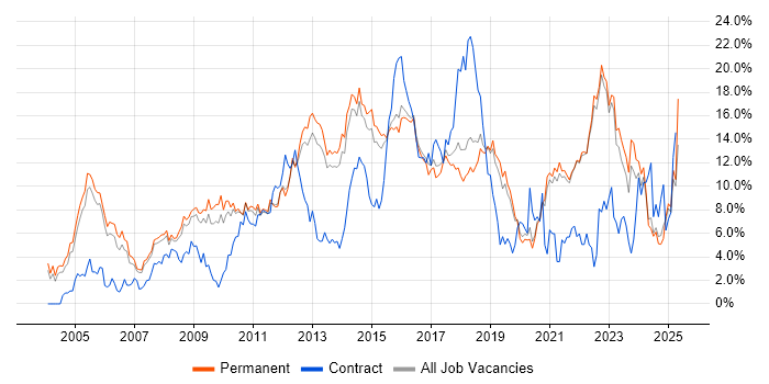 Job vacancy trend for Linux in Guildford