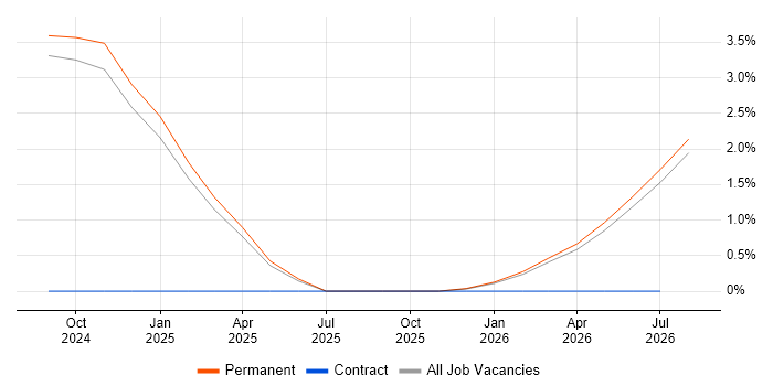 LLM job vacancy trend in Guildford
