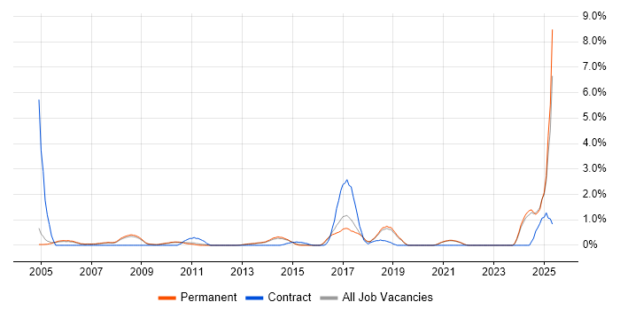 Job vacancy trend for Local Government in Guildford
