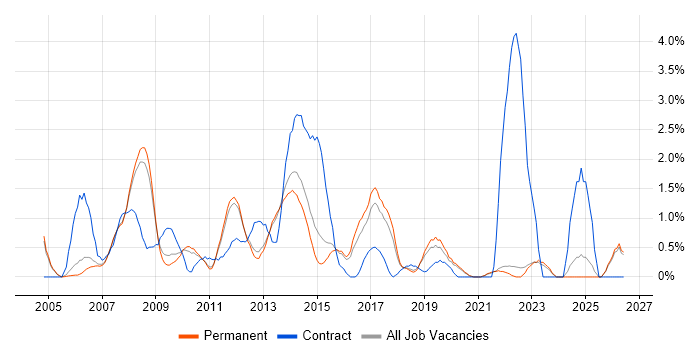 Logistics job vacancy trend in Guildford