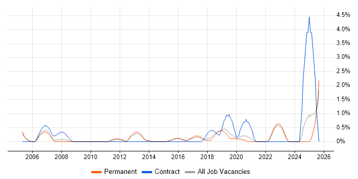 Mac OS job vacancy trend in Guildford