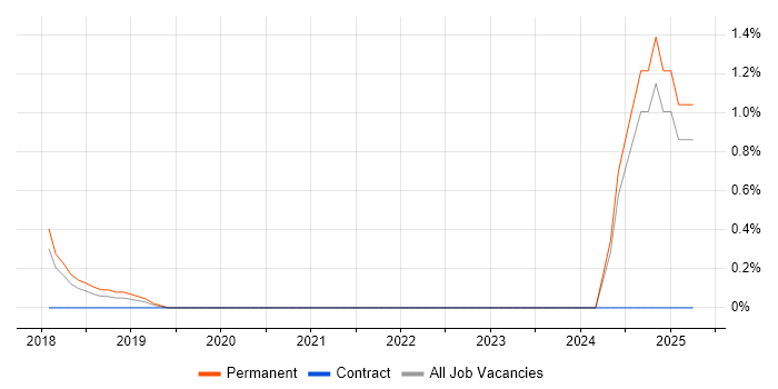 Job vacancy trend for Machine Learning Engineer in Guildford Job vacancy trend for Machine Learning Engineer in Guildford