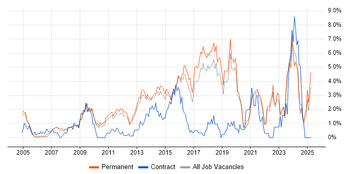Job vacancy trend for Management Information System in Guildford Job vacancy trend for Management Information System in Guildford
