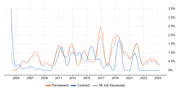 Job vacancy trend for Manual Testing in Guildford