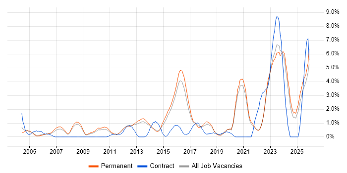 Manufacturing job vacancy trend in Guildford