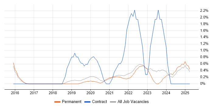 Job vacancy trend for MariaDB in Guildford