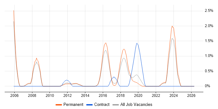 Market Research job vacancy trend in Guildford