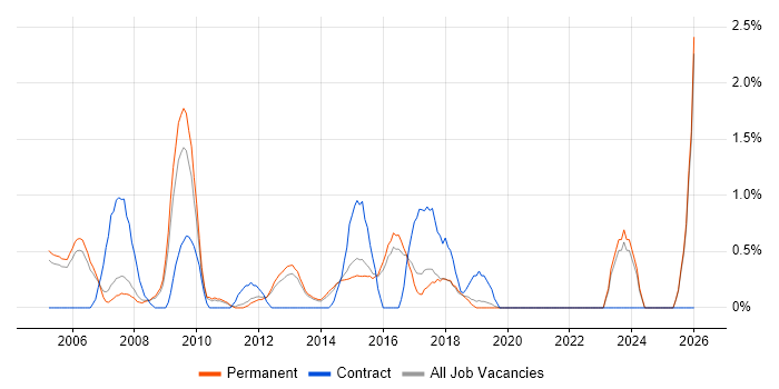 Marketing Manager job vacancy trend in Guildford