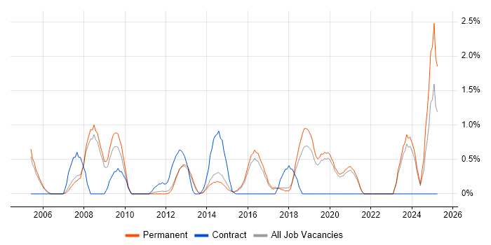 Job vacancy trend for Marketing Strategy in Guildford