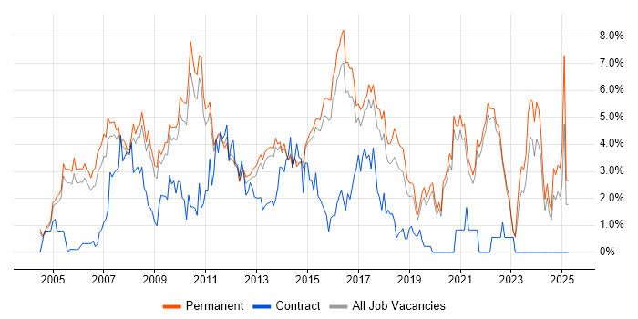Job vacancy trend for Marketing in Guildford Job vacancy trend for Marketing in Guildford
