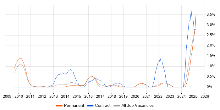 Job vacancy trend for Master Data Management in Guildford