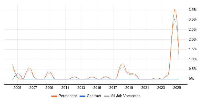 Job vacancy trend for Mathematical Modelling in Guildford