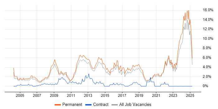 Job vacancy trend for Mathematics in Guildford Job vacancy trend for Mathematics in Guildford