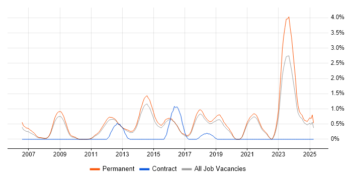 Job vacancy trend for MATLAB in Guildford Job vacancy trend for MATLAB in Guildford