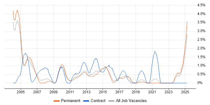 Job vacancy trend for Matrix Organization in Guildford