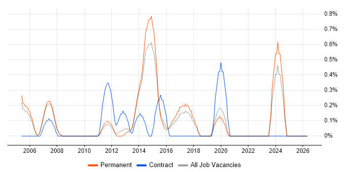 MBA job vacancy trend in Guildford