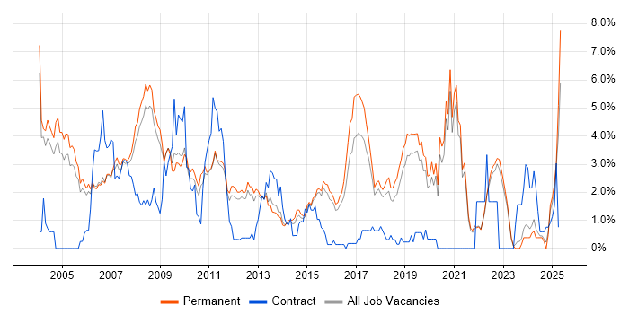 Job vacancy trend for MCSE in Guildford