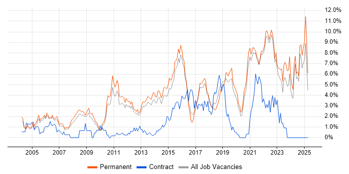 Job vacancy trend for Mentoring in Guildford
