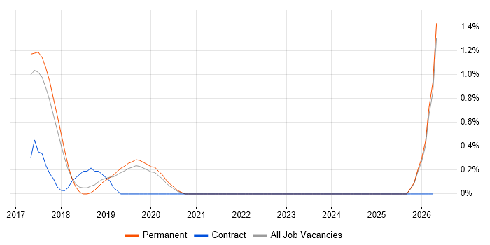 Meraki job vacancy trend in Guildford