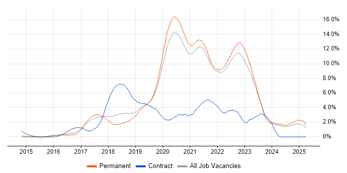 Job vacancy trend for Microservices in Guildford Job vacancy trend for Microservices in Guildford