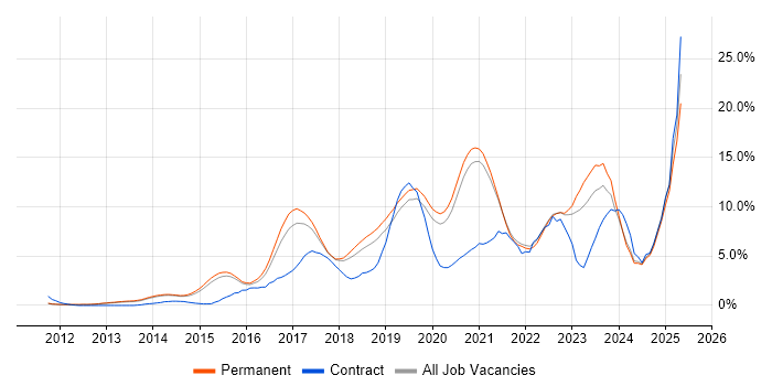 Job vacancy trend for Microsoft 365 in Guildford Job vacancy trend for Microsoft 365 in Guildford
