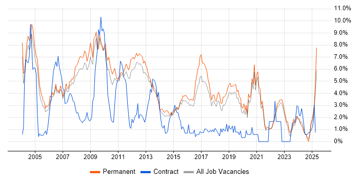 Job vacancy trend for Microsoft Certification in Guildford